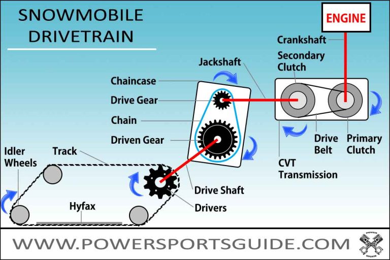 How do Snowmobiles Work? [The Basics of Sleds!] PowerSportsGuide